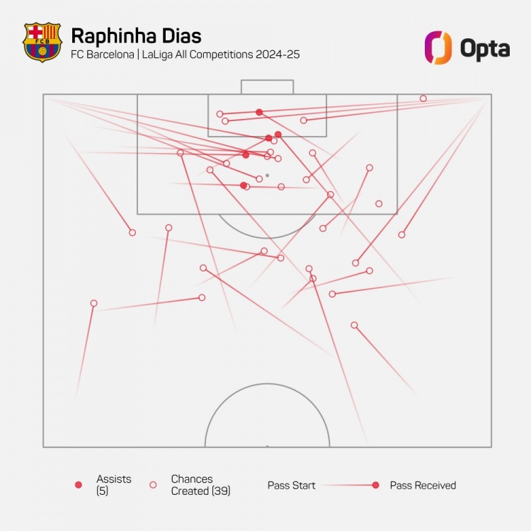 拉菲尼亞本賽季為巴薩各賽事創(chuàng)造39次進球機會，歐洲五大聯(lián)賽居首